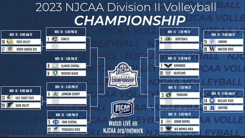 Women’s Volleyball Claims 9th Seed in NJCAA National Tournament